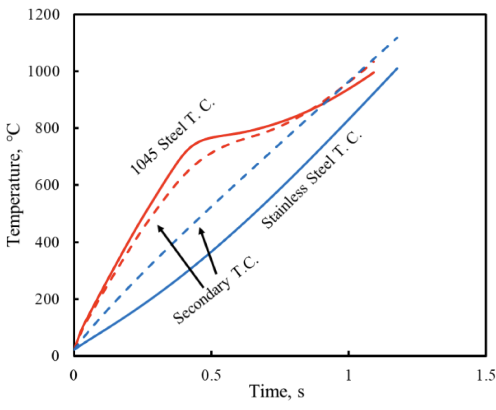 Fluxtrol | ASM HTS 2021 Influence of Specimen Design on Maximum Heating Rate and Temperature Variation During Induction Heating in an 805L Dilatometer Figure 9 - Comparison of modelled heating curves at a 225 ampere coil current for 10 mm diameter by 10 mm long tube specimens of 1045 and austenitic stainless steel showing data for both the primary thermocouple at the specimen center and the secondary thermocouple near the end of the specimen.