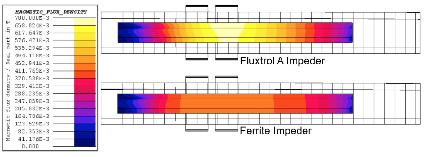 Fluxtrol | Improving Induction Tube Welding System Performance Utilizing Soft Magnetic Composites Figure 4 - Magnetic Loading of the Impeders