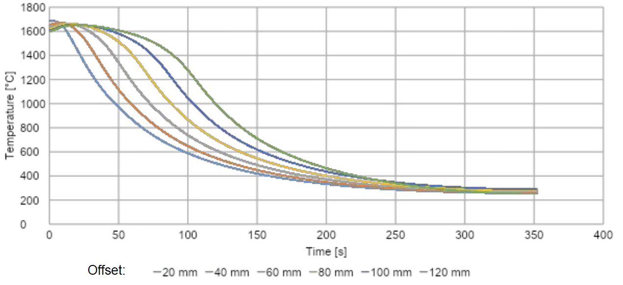 Fluxtrol | IMAT 2021 Investigating Temperature Profile in Induction Heated Billets and As-Cast Grain Structure Using Computer Simulation Figure 12 - OD Temperature vs Time