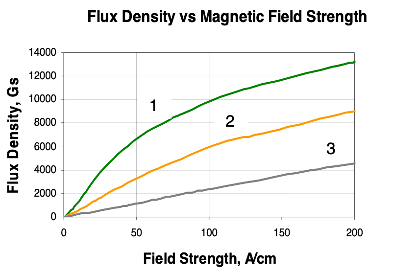 Fluxtrol - Composite Materials for Magnetic Field Control in EPM - Figure 1 Magnetization curves for Fluxtrol A (1), Fluxtrol 50 (2) and Ferrotron 559 (3)