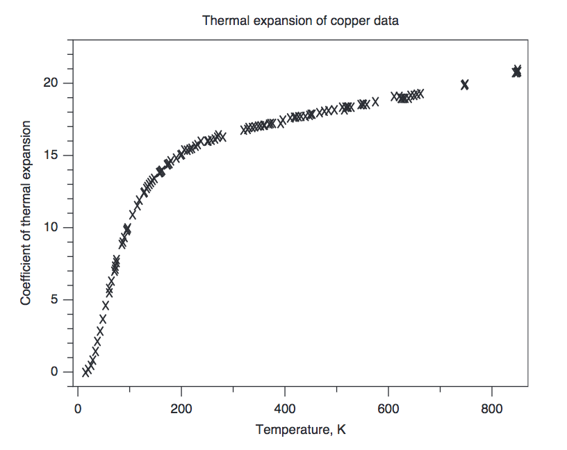 Fluxtrol | Design and Fabrication of Inductors for Induction Heat Treating - Fig. 33 Temperature dependence of the coefficient of thermal expansion of copper. Source: Ref 22
