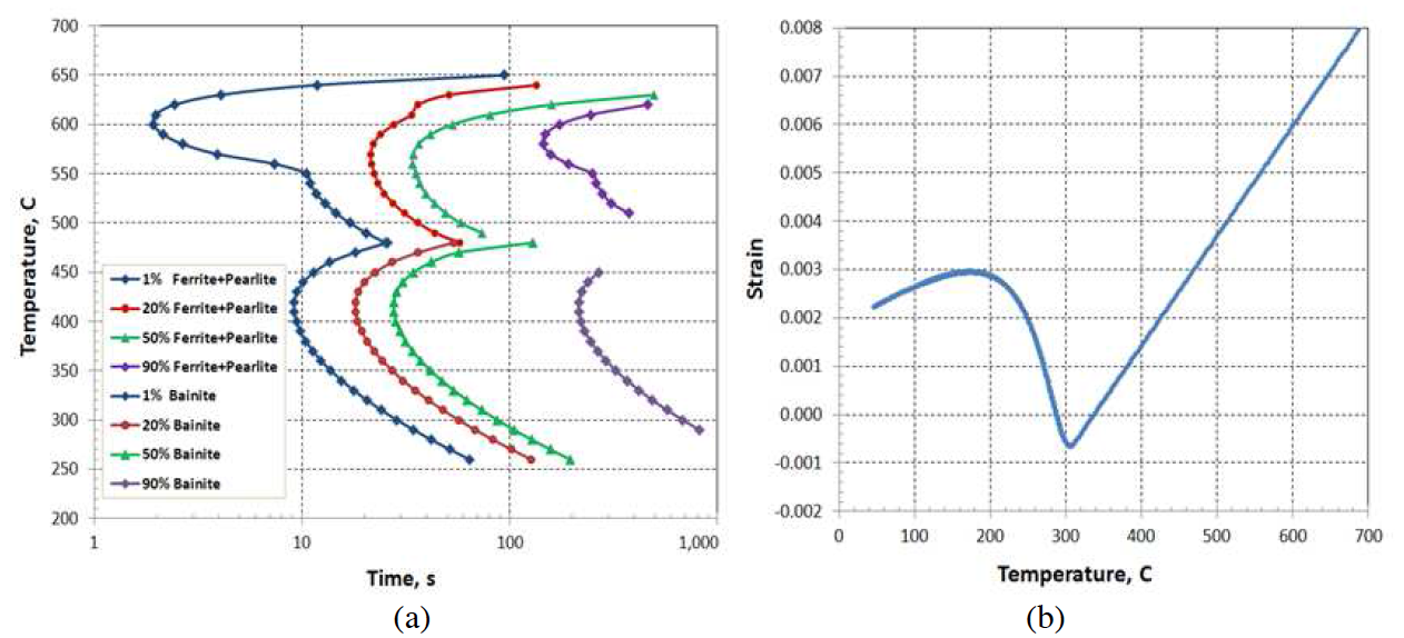Fluxtrol - Effect of Spray Quenching Rate on Distortion and Residual Stresses - Figure 2: (a) TTT diagram, and (b) dilatometry strain curve of martensite transformation for AISI 1541.