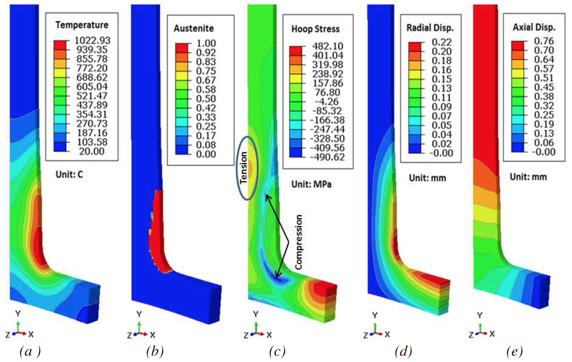 Fluxtrol - Effect of Spray Quenching Rate on Distortion and Residual Stresses - Figure 6: (a) Temperature, (b) austenite phase, (c) hoop stress, (d) radial displacement, and (e) axial displacement distributions at the end of 9 second dwell.