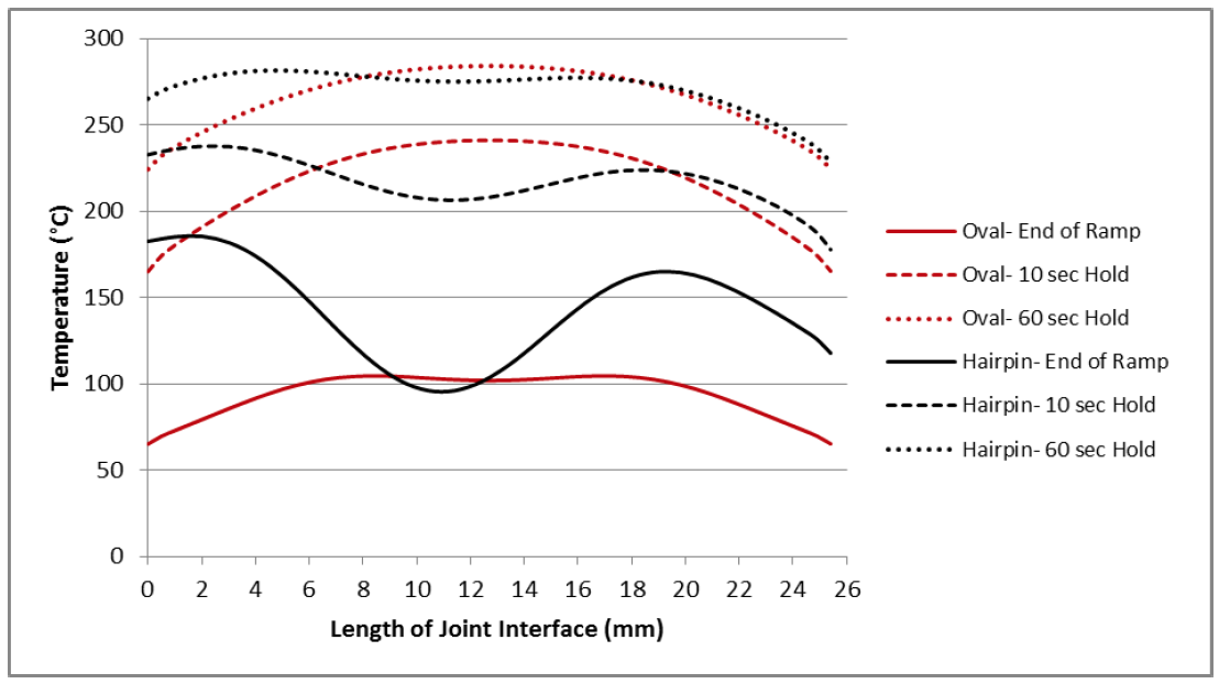 Fluxtrol - Induction Process and Coil Design for Welding of Carbon Fiber Reinforced Thermoplastics - Figure 14: Temperature distribution along the weld joint interface for the hairpin and oval coils after a 5 second ramp up, after a 10 second hold, and after a 60 second hold.