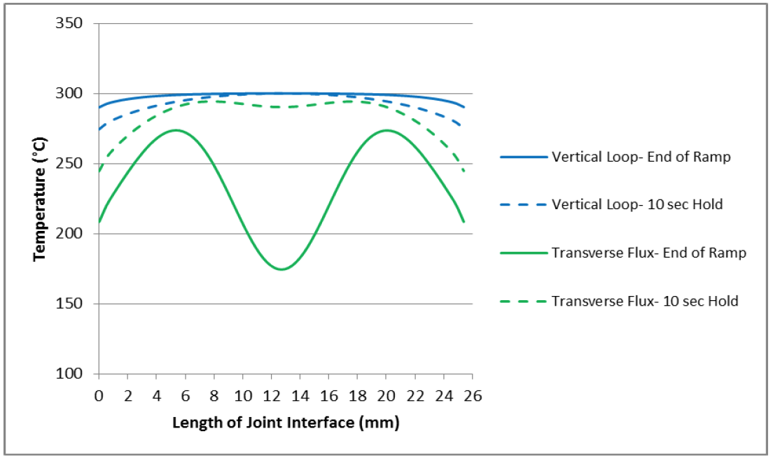 Fluxtrol - Induction Process and Coil Design for Welding of Carbon Fiber Reinforced Thermoplastics - Figure 15: Temperature distribution along the weld joint interface for the transverse flux and vertical loop coils after a 5 second ramp up and after a 10 second hold.
