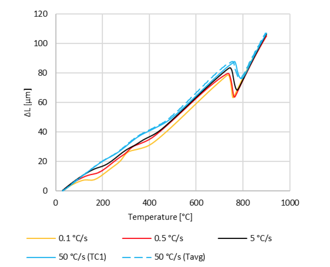 Fluxtrol | Influence of Heating Rates on Temperature Gradients in Short Time Dilatometry Testing Figure 14