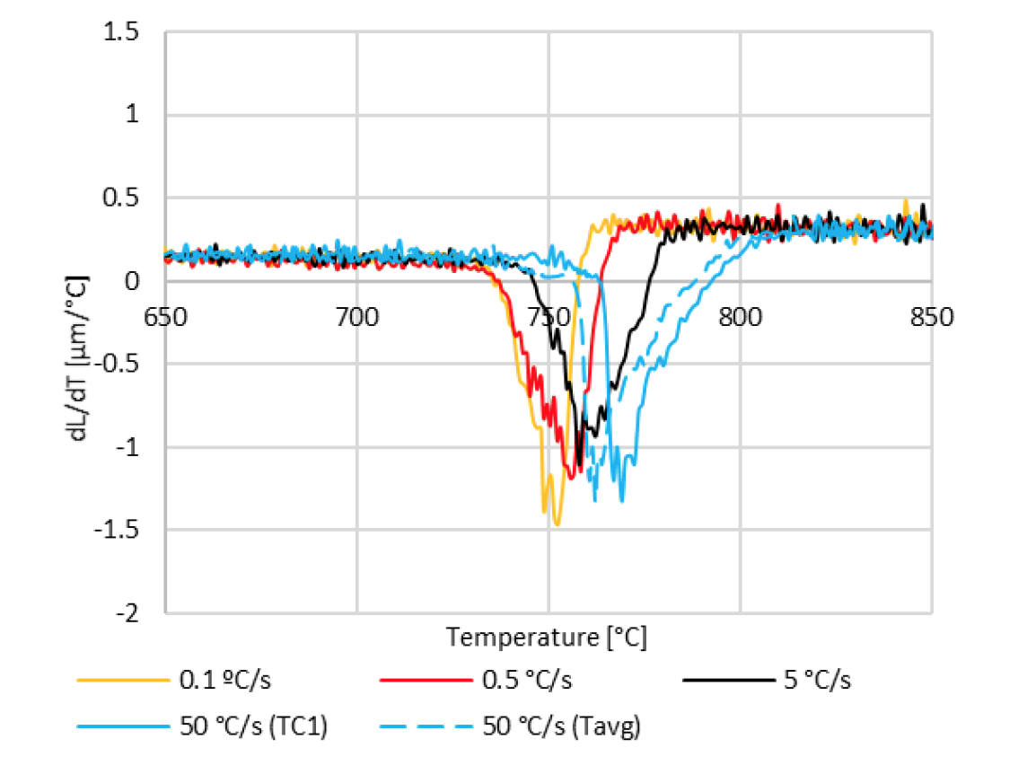 Fluxtrol | Influence of Heating Rates on Temperature Gradients in Short Time Dilatometry Testing Figure 15