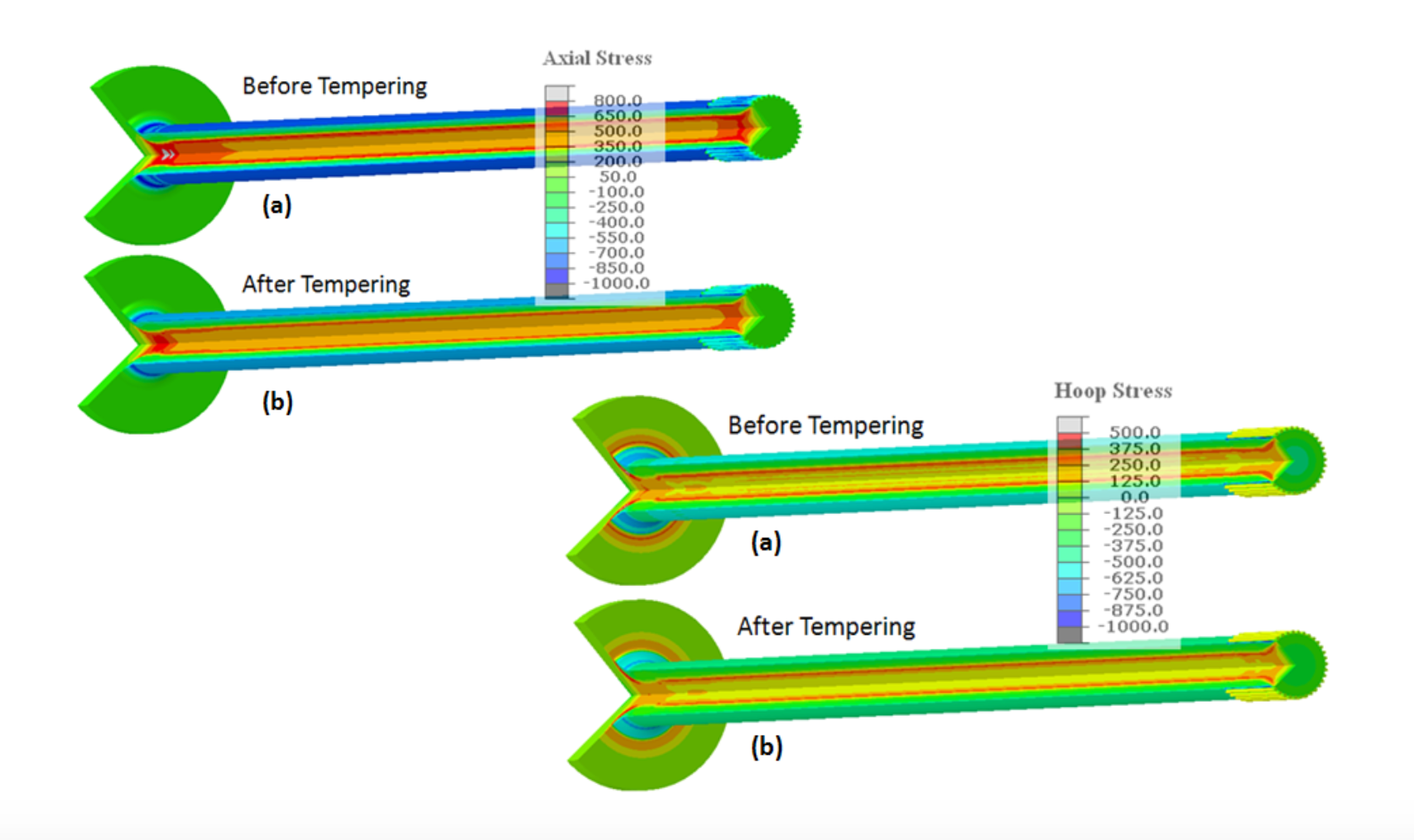 Fluxtrol | Integrated Computational Development of Induction Heat Treatment Process for Automotive Axle Shafts Figure 10 - Effect of Tempering on Residual Stresses