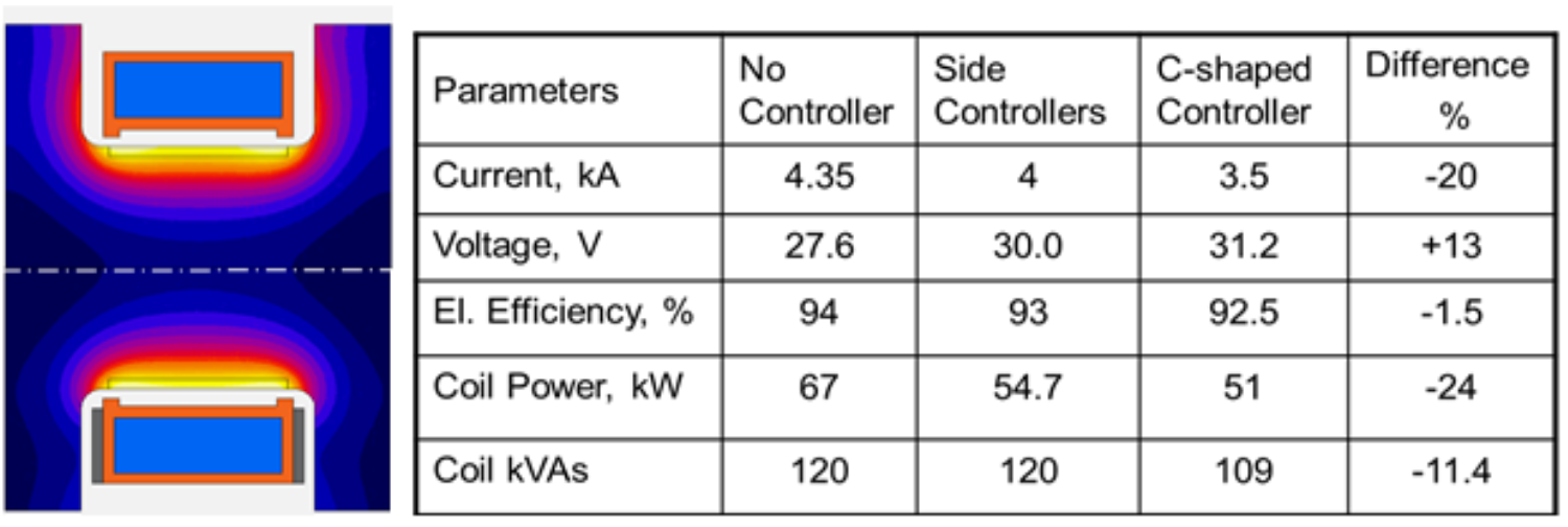 Fluxtrol - Magnetic Flux Control in Induction Installations - Figure 3 Effect of side magnetic controllers on power distribution in the crankshaft