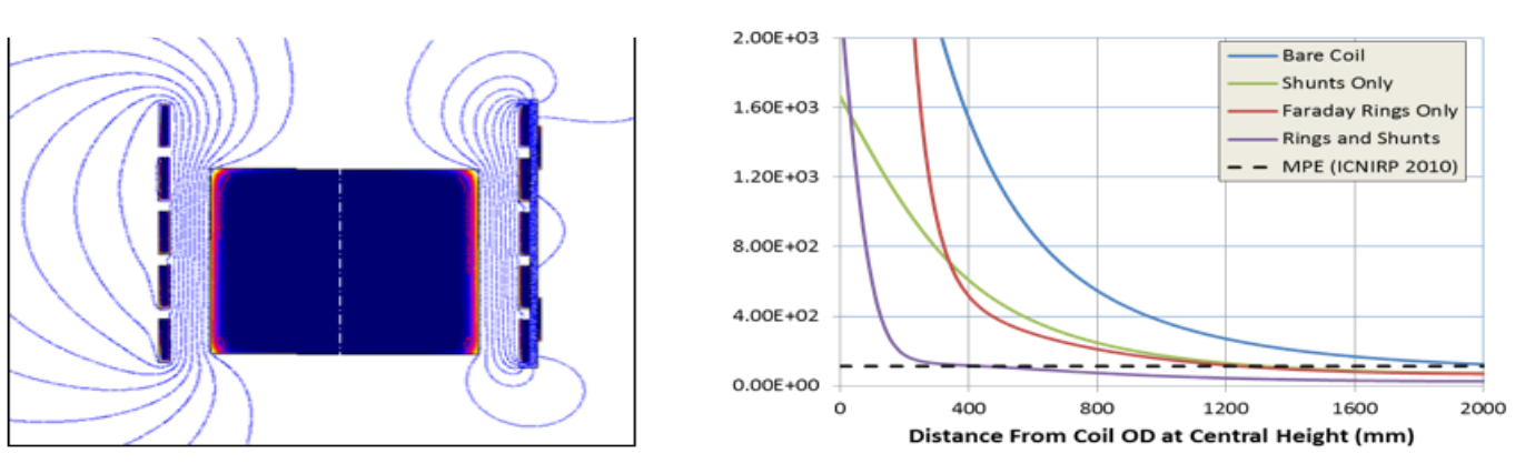Fluxtrol - Magnetic Flux Control in Induction Installations - Figure 6 Magnetic shielding of furnace: left – magnetic lines for bare coil and coil with combined shield (shunt and Faraday rings); right – magnetic field strength variation with a distance from the coil OD
