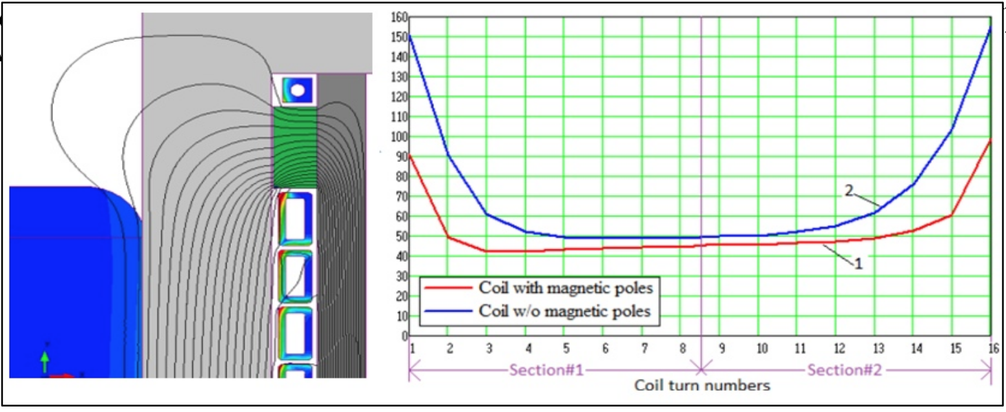 Fluxtrol - Magnetic Flux Control in Induction Installations - Figure 9 Magnetic field lines and current density map in the load and coil turns (left); loss distribution (kW per turn) in the coil turns with and without magnetic poles (right)