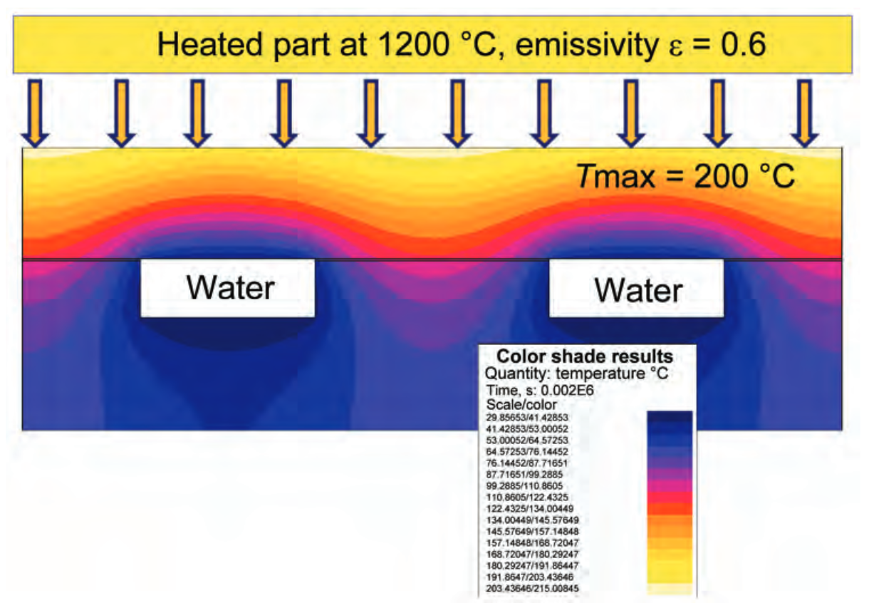 Fluxtrol | Magnetic Flux Controllers in Induction Heating and Melting - Fig. 12 Computer simulation of heat removal from soft-magnetic material exposed to a magnetic flux density of 1 T, a frequency of 1 kHz, and a 1200 C part by direct water cooling. Source: Ref 4
