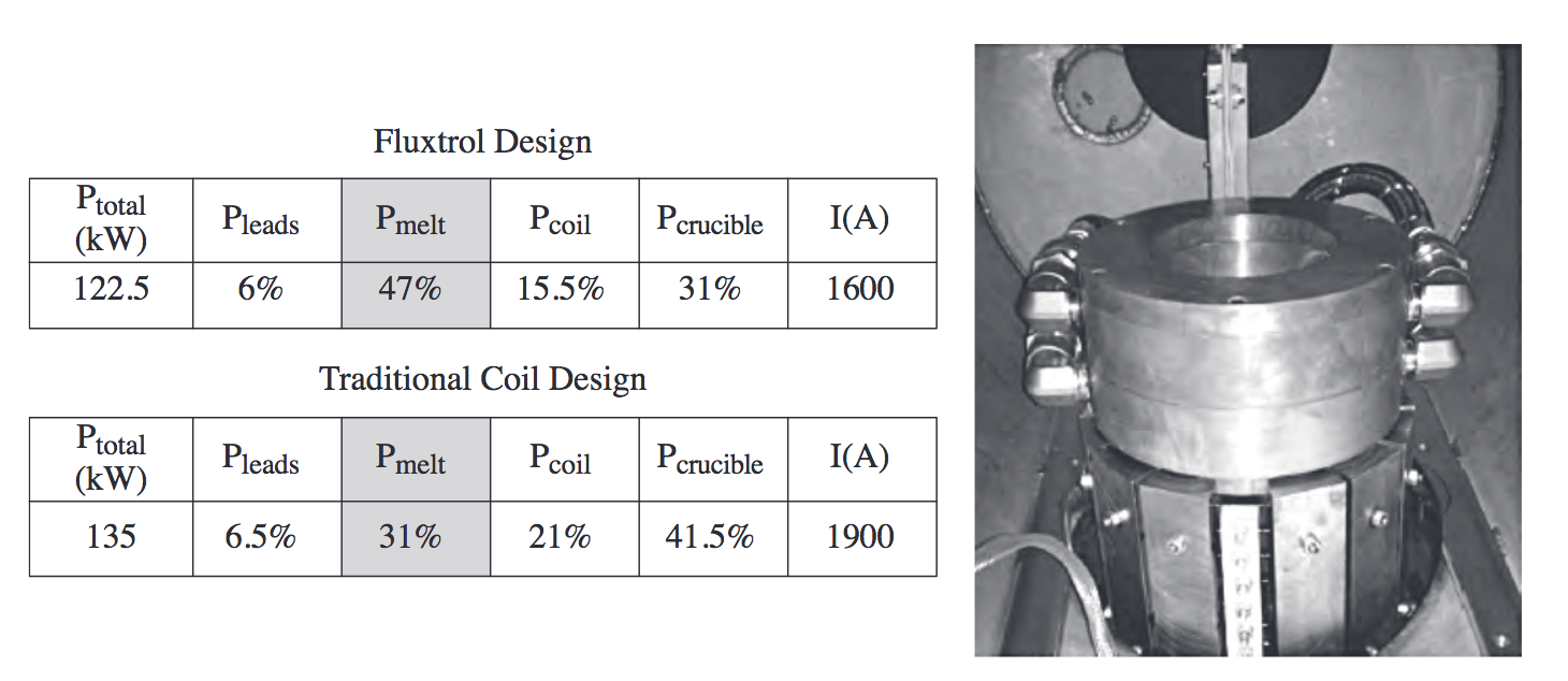 Fluxtrol | Magnetic Flux Controllers in Induction Heating and Melting - Fig. 17 Comparison of integral power values for traditional induction coil design with laminate shunts and a Fluxtrol-designed coil with soft-magnetic composite controller with top and bottom shunts. Source: Ref 14