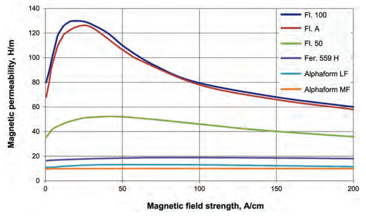 Fluxtrol | Magnetic Flux Controllers in Induction Heating and Melting - Fig. 5 Magnetic permeability of some Fluxtrol soft-magnetic composite materials as a function of magnetic field strength.