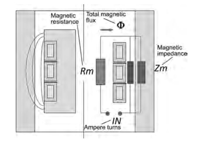 Fluxtrol | Magnetic Flux Controllers in Induction Heating and Melting - Fig. 7 Magnetic circuit for ID coil. Source: Ref 3