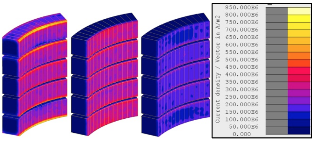 Fluxtrol - Modeling and Optimization of Cold Crucible Furnaces for Melting Metals - Figure 5 Current density in the coil without shunts (left), with shunts (center), and with shunts and inserts (right); corresponding values of the coil currents are 2205, 1653 and 933 A