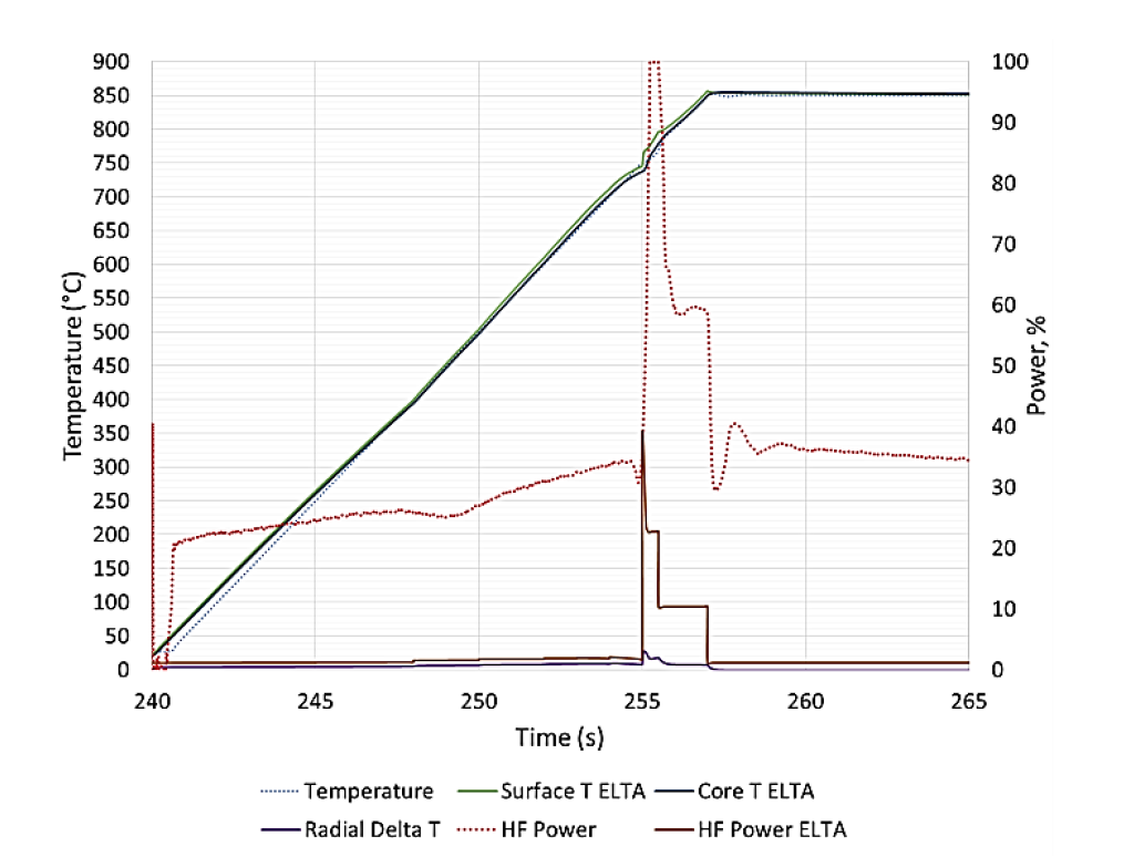 Fluxtrol - Modeling of Short Time Dilatometry Testing of High Carbon Steels - Figure 3