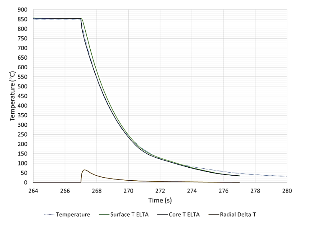 Fluxtrol - Modeling of Short Time Dilatometry Testing of High Carbon Steels - Figure 4