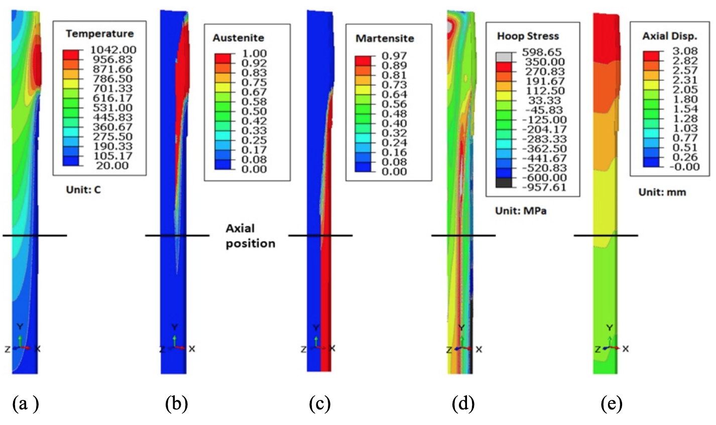 Fluxtrol - Modeling Stress and Distortion of Full-Float Truck Axle During Induction Hardening Process - Figure 5 (a) Temperature, (b) austenite phase, (c) martensite, (d) hoop stress, and (e) axial displacement distributions at the end of heating process (130.15 second).