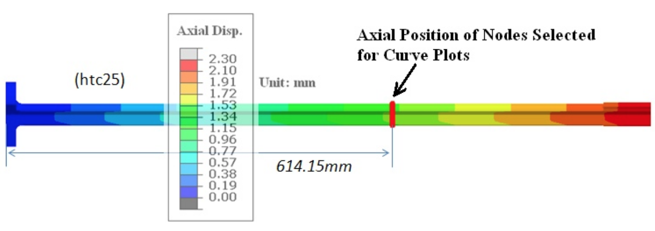 Fluxtrol - Modeling Stress and Distortion of Full-Float Truck Axle During Induction Hardening Process - Figure 7 Axial displacement after induction hardening process. (Showing selected points for curve plots)