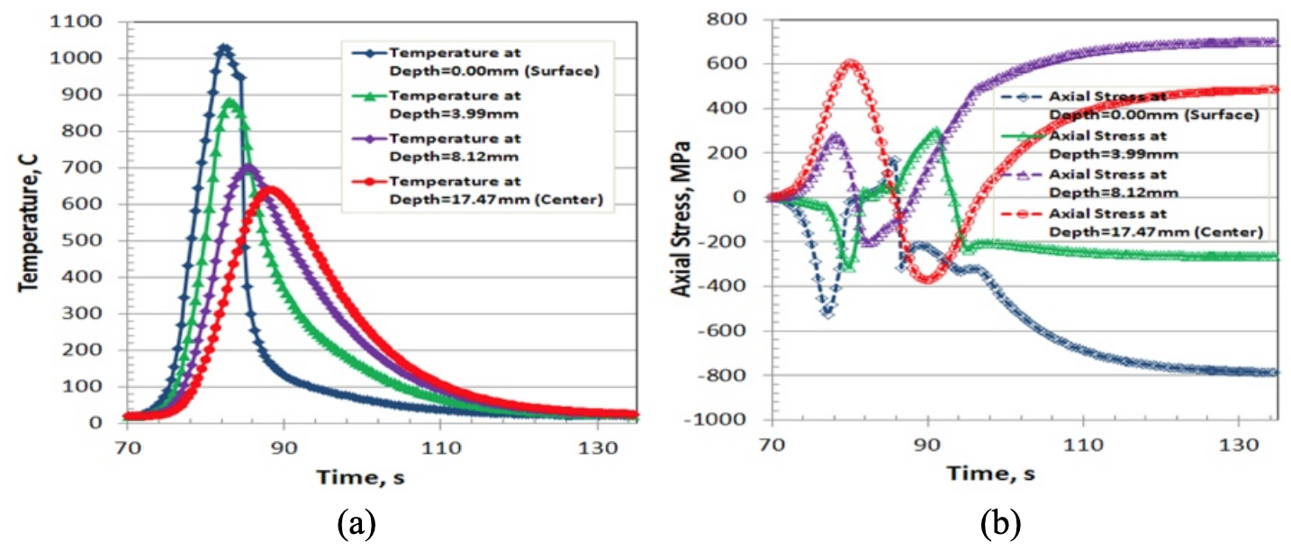 Fluxtrol - Modeling Stress and Distortion of Full-Float Truck Axle During Induction Hardening Process - Figure 8 Curve plots of temperature and phase transformations of the four selected points.