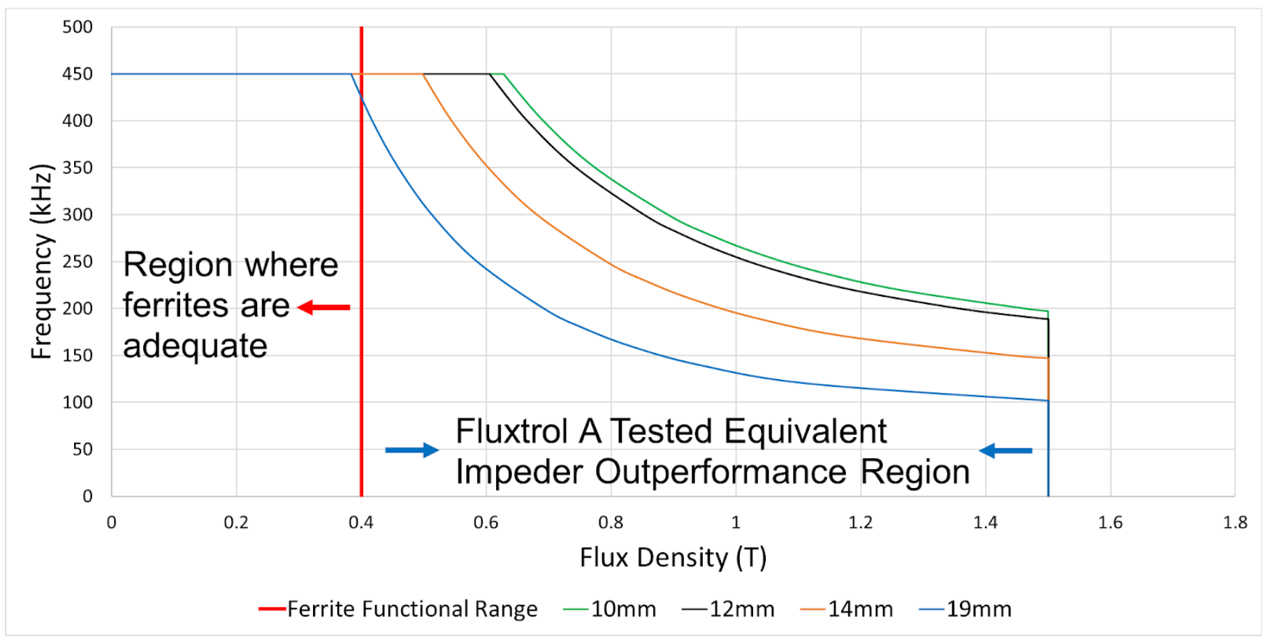 Fluxtrol | HES 23 Physical Simulation and Computational Modelling for Validation of Soft Magnetic Composite Impeder Performance - Figure 3: Fluxtrol A operational envelope
