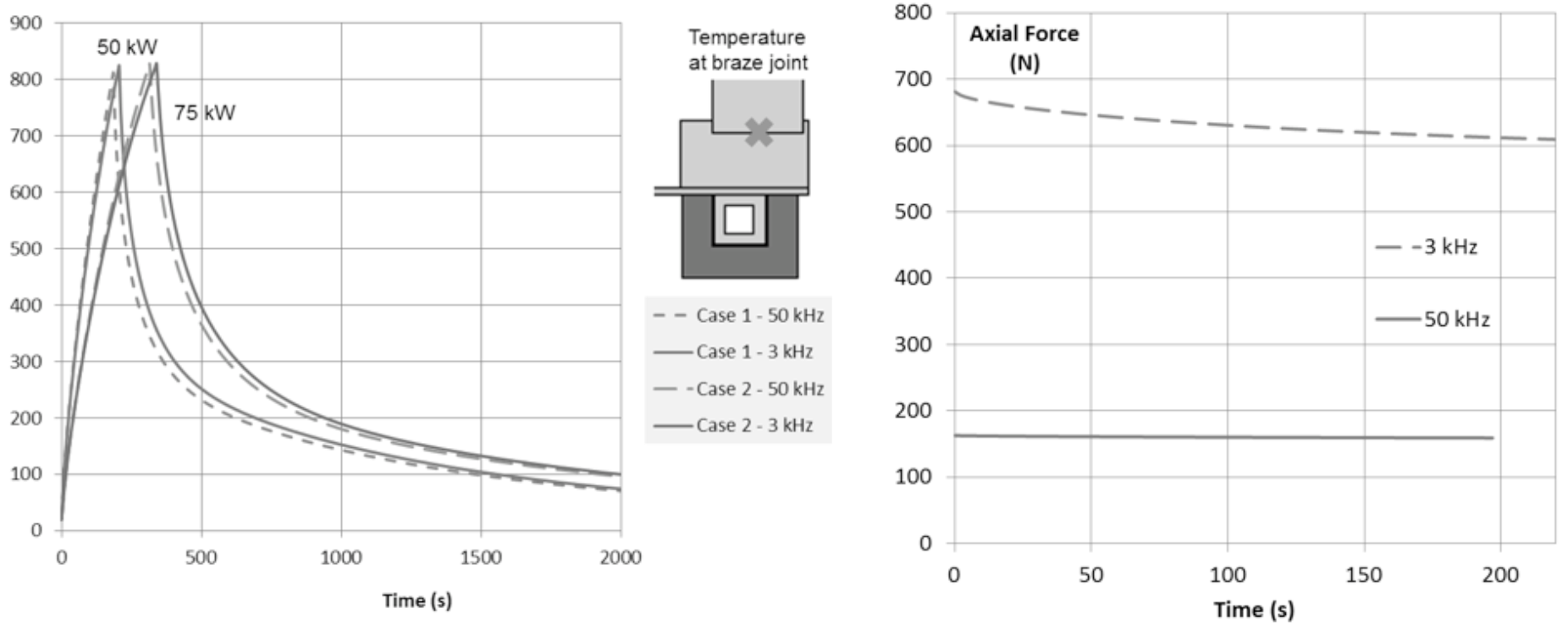 Fluxtrol Simulation of Induction System for Brazing of Squirrel Cage Rotor - Figure 6: Temperature change in the joint area of the rod and the ring during heating and cooling (left) and vertical forces acting on the rotor at 50 kW power (right).