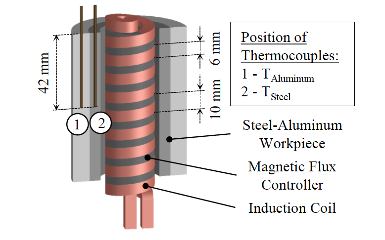 Fluxtrol | Thermomechanical Processing for Creating Bi-Metal Bearing Bushings Figure 3