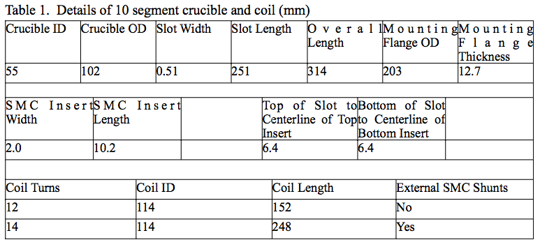 Table 1. Details of 10 segment crucible and coil (mm)