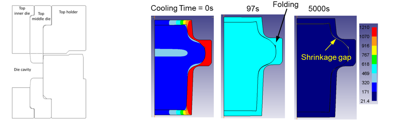 Fluxtrol | Hot Hydroforging for Lightweighting - Figure 6: Left: Closed die design for pancake shape forging. The pockets in the top and the bottom dies keeps the weld zone of end caps under compression during forging. Right: Solid state forging simulation.