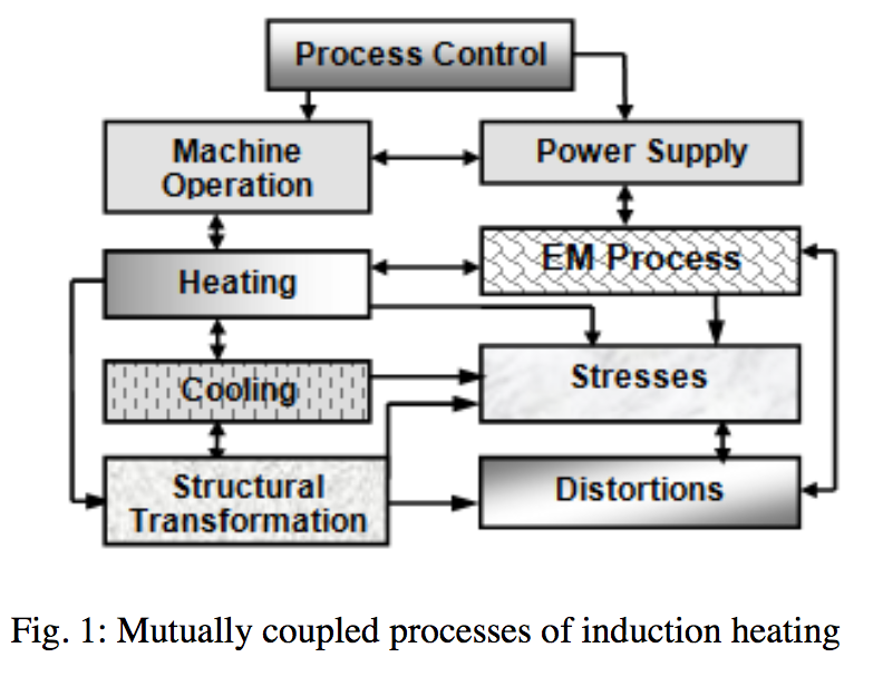 Fluxtrol | How Accurate is Computer Simulation of Induction Systems - Figure 1: Mutually coupled processes of induction heating