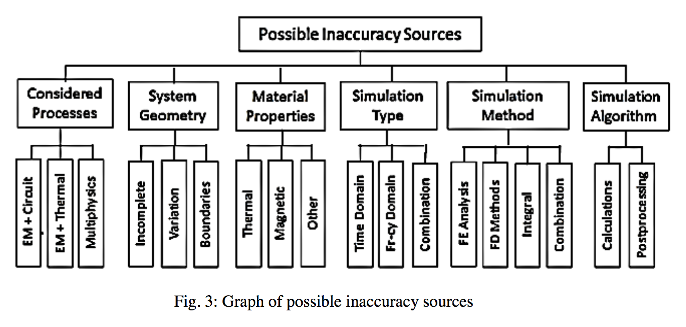 Fluxtrol | How Accurate is Computer Simulation of Induction Systems - Figure 3: Graph of possible inaccuracy sources