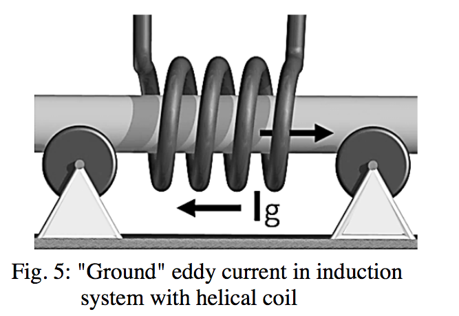 Fluxtrol | How Accurate is Computer Simulation of Induction Systems - Figure 5: “Ground” eddy current in induction system with helical coil