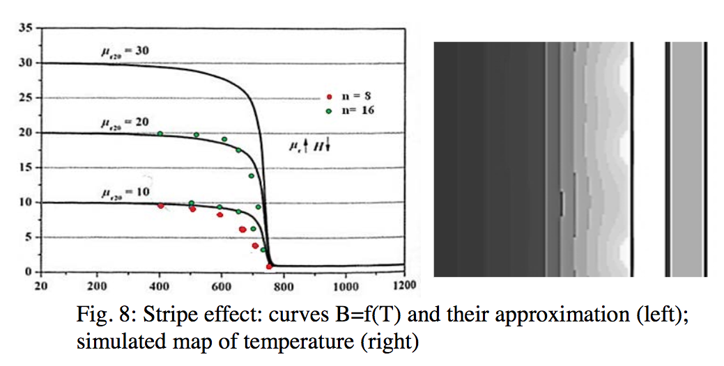 Fluxtrol | How Accurate is Computer Simulation of Induction Systems - Figure 8: Stripe effect: curves B=f(T) and their approximation (left); simulated map of temperature (right)