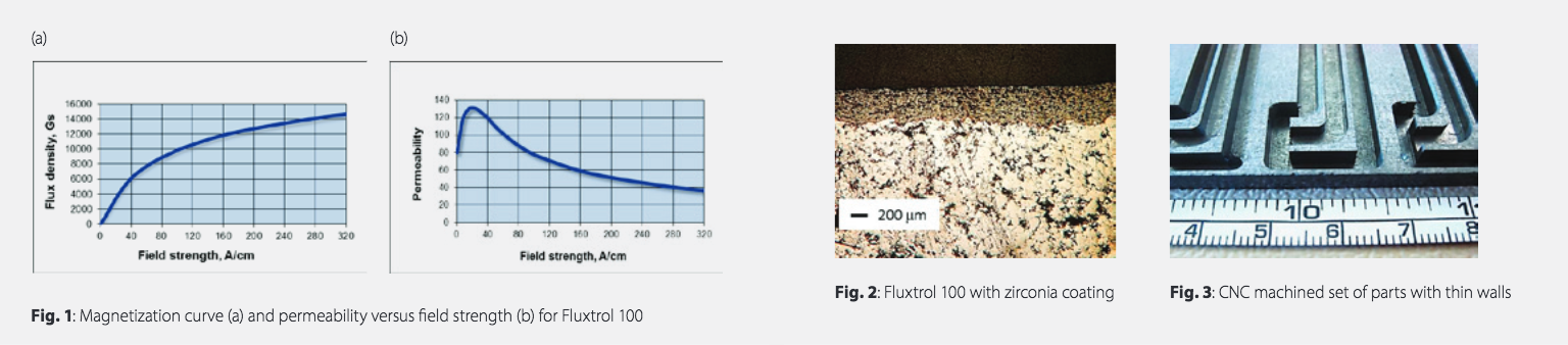 Fluxtrol | Magnetic Flux Control in Induction Systems - Figures 1, 2, 3: 1. Magnetization curve (a) and permeability versus field strength (b) for Fluxtrol 100 2. Fluxtrol 100 with zirconia coating. 3. CNC machined set of parts with thin walls.