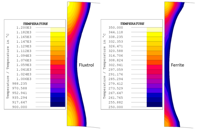 Fluxtrol | ASM HTS 2019 Improving Inductive Welding System Performance with Soft Magnetic Composites Figure 9 - Simulated Temperature Distribution at the end of Heating