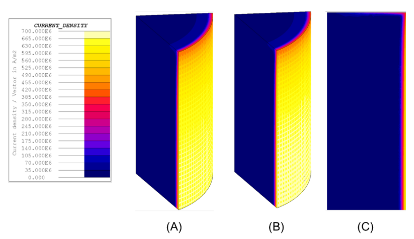 Fluxtrol | ASM HTS 2019 Short Time Dilatometry Quench System Analyses Figure 11 - Specimen’s current density distribution for all models using cold steel material properties. (A) 3-D model with cooling fingers, (B) 3-D model without cooling fingers, and (C) 2-D model without cooling fingers.