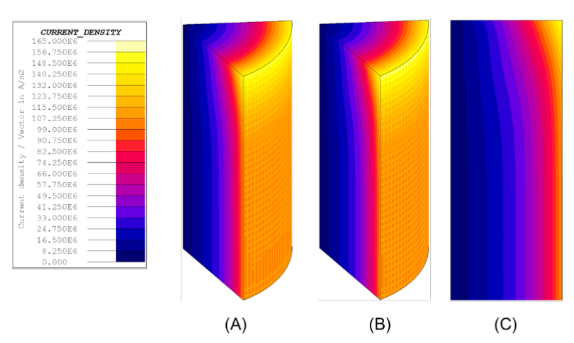 Fluxtrol | ASM HTS 2019 Short Time Dilatometry Quench System Analyses Figure 12 - Specimen’s current density distribution for all models using hot steel material properties. (A) 3-D model with cooling fingers, (B) 3-D model without cooling fingers, and (C) 2-D model without cooling fingers