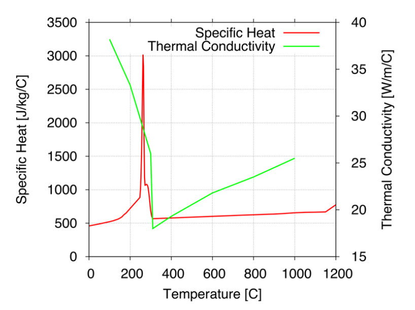 Fluxtrol | ASM HTS 2019 Short Time Dilatometry Quench System Analyses Figure 20 - Specific heat and thermal conductivity curves used for thermal simulation of O1 steel.