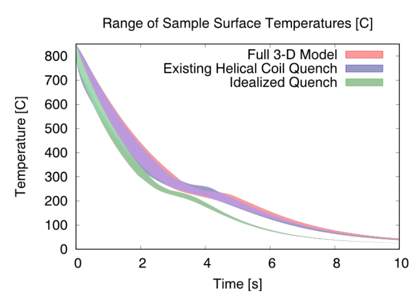 Fluxtrol | ASM HTS 2019 Short Time Dilatometry Quench System Analyses Figure 23 - Comparison between measured thermocouple values and CFD predicted min, max, and average surface temperatures.