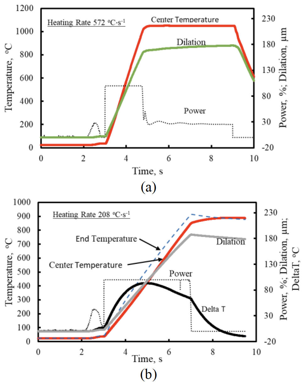 Fluxtrol | ASM HTS 2021 Influence of Specimen Design on Maximum Heating Rate and Temperature Variation During Induction Heating in an 805L Dilatometer Figure 10 - Heating data at maximum power from tests on 10 mm diameter austenitic stainless steel tubes (a) 7.5 mm long and (b) 15 mm long. Dilation in μm/10 mm.