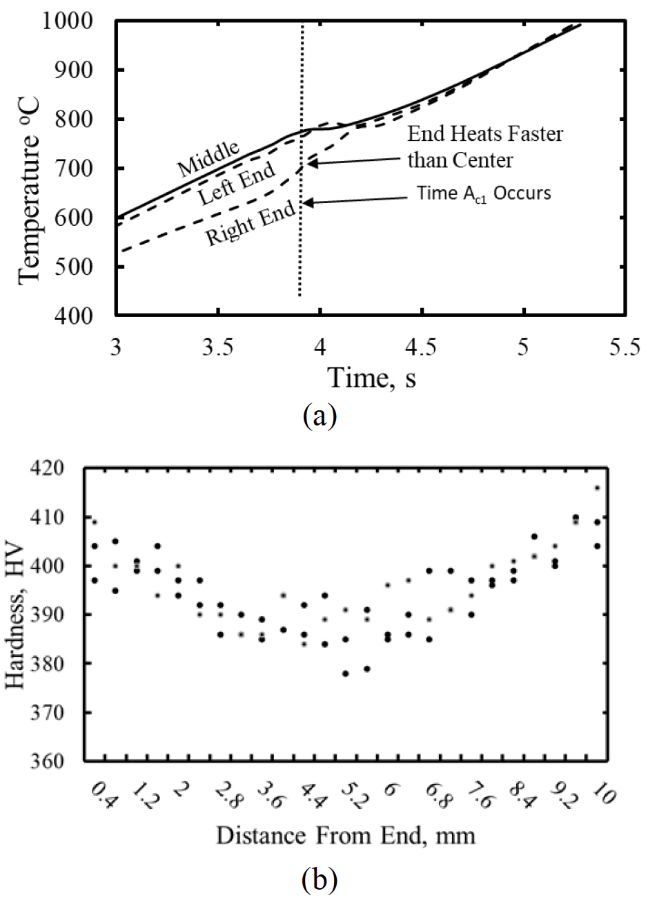 Fluxtrol | ASM HTS 2021 Influence of Specimen Design on Maximum Heating Rate and Temperature Variation During Induction Heating in an 805L Dilatometer Figure 6 - Temperature gradients during heating 4 mm diameter by 10 mm long cylinder of 1045 steel at 200 °C·s<sup>-1</sup> from delayed heating at the ends as shown in (a) thermocouple readings at specimen ends versus center and (b) higher hardness at ends of quenched martensitic specimen heated to 740 °C at the center.