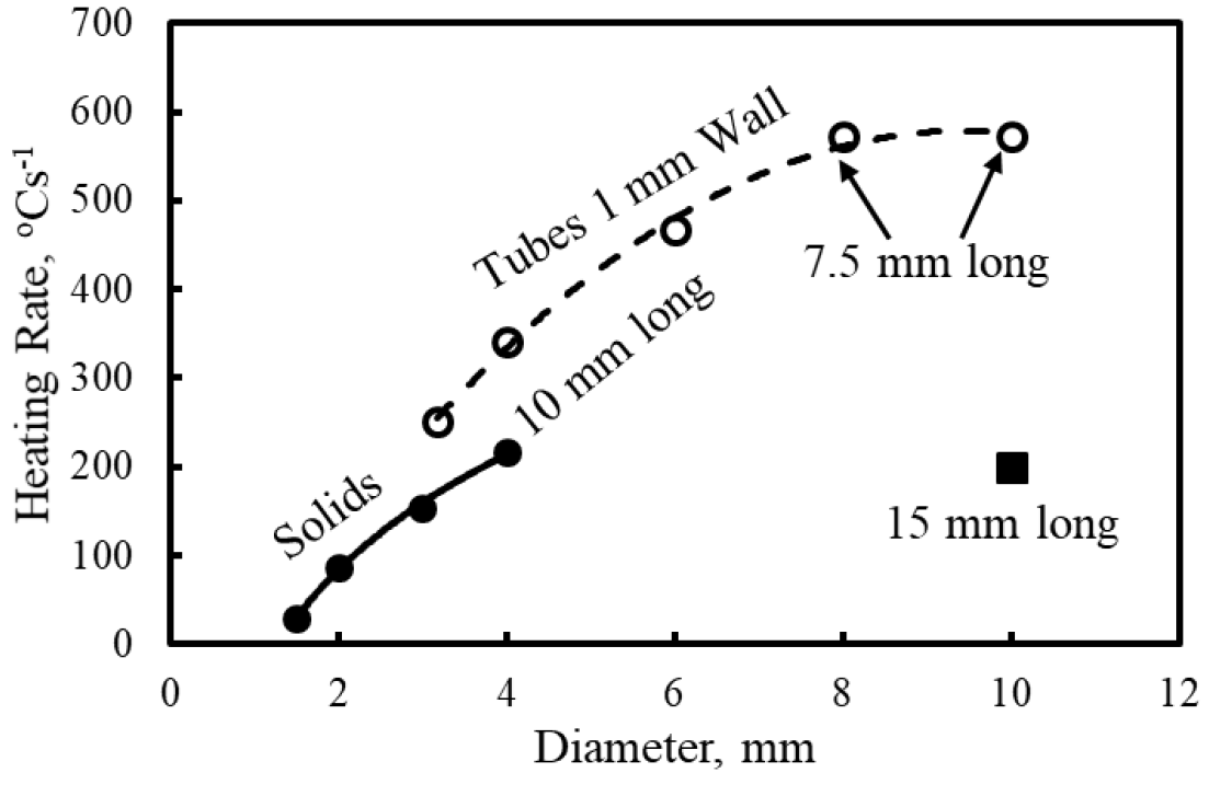 Fluxtrol | ASM HTS 2021 Influence of Specimen Design on Maximum Heating Rate and Temperature Variation During Induction Heating in an 805L Dilatometer Figure 7 - Effects of specimen diameter, specimen type and specimen length on the maximum heating rates attained for austenitic specimens with the maximum induction power.