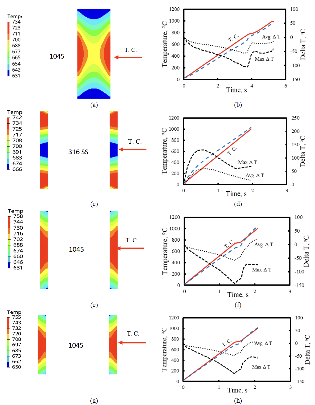 Fluxtrol | ASM HTS 2021 Influence of Specimen Design on Maximum Heating Rate and Temperature Variation During Induction Heating in an 805L Dilatometer Figure 8 - Model of temperature variation in (a), (b) 4 mm diameter by 10 mm long cylindrical specimen of 1045 steel heated at a rate of 200 °C·s<sup>-1</sup>, (c), (d) 10 mm diameter by 10 mm long austenitic stainless tube specimen heated at maximum power, (e), (f) 10 mm diameter by 10 mm long tube specimen of 1045 steel heated at maximum power, and (g) ,(h) 10 mm diameter by 7.5 mm long tube specimen of 1045 steel heated at maximum power.