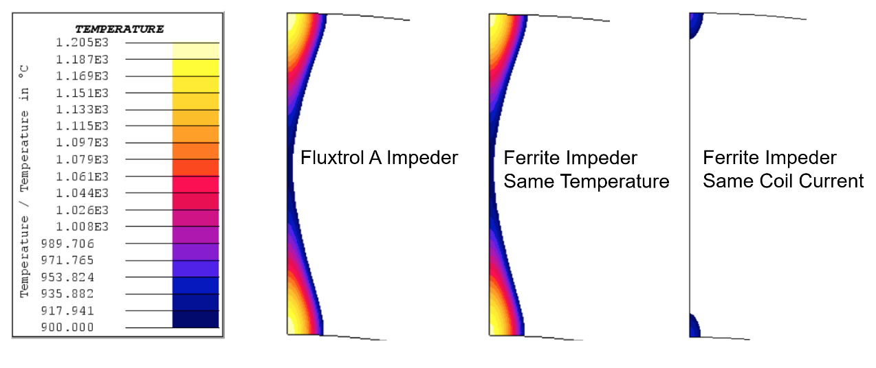 Fluxtrol | Improving Induction Tube Welding System Performance Utilizing Soft Magnetic Composites Figure 3 - Temperature Distribution at the end of Heating