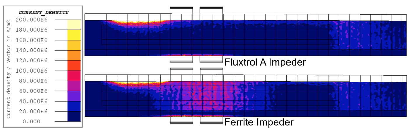 Fluxtrol | Improving Induction Tube Welding System Performance Utilizing Soft Magnetic Composites Figure 6 - Current Density on the Tube ID