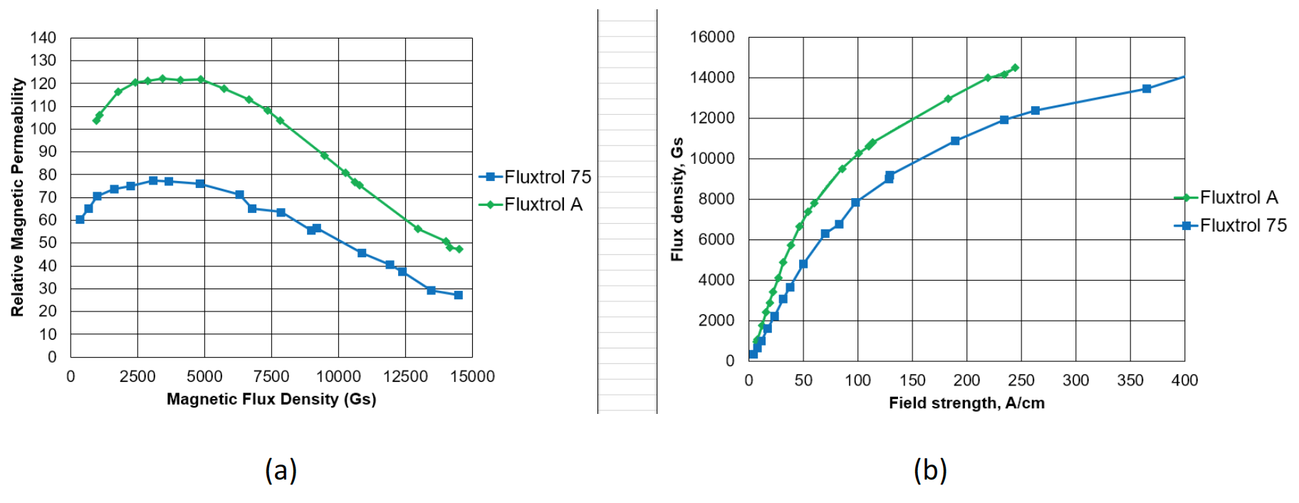 Fluxtrol | HES 2019 Magnetic Core Loss Behavior at High Fields in Magnetic Materials Figure 1 - (a) Magnetic permeability versus flux density* and (b) B-H Curve* for Fluxtrol A and Fluxtrol 75. *-Measurements made at 10 kHz and using recalculation of magnitude of flux density from RMS reading of voltage.