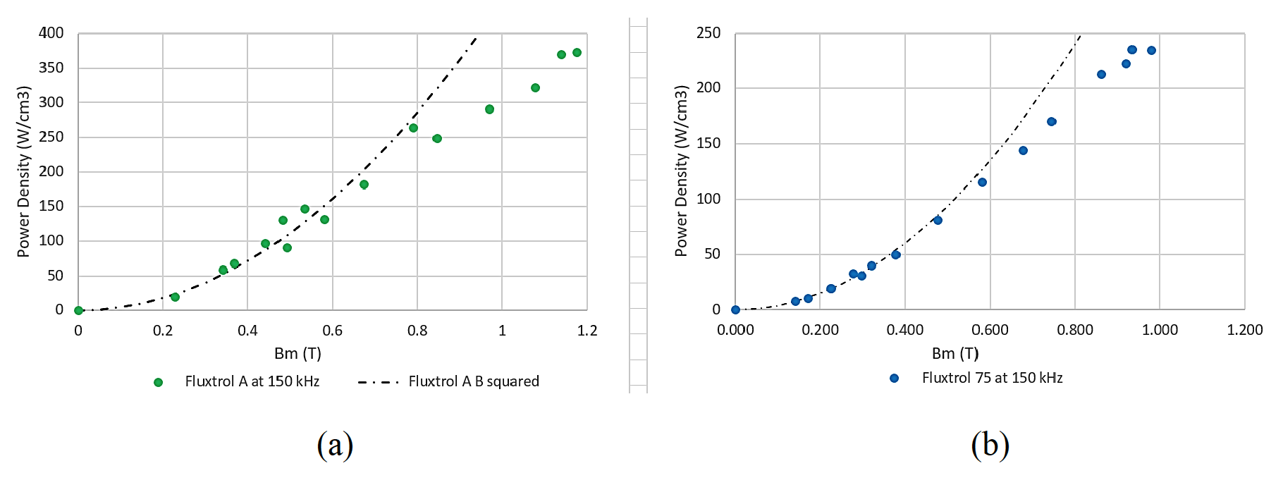 Fluxtrol | HES 2019 Magnetic Core Loss Behavior at High Fields in Magnetic Materials Figure 6 - Power density versus magnetic flux density for (a) Fluxtrol A and (b) Fluxtrol 75 at 150 kHz between 0 and 1.2 T and comparison to the Steinmetz model with B exponent 2.0.