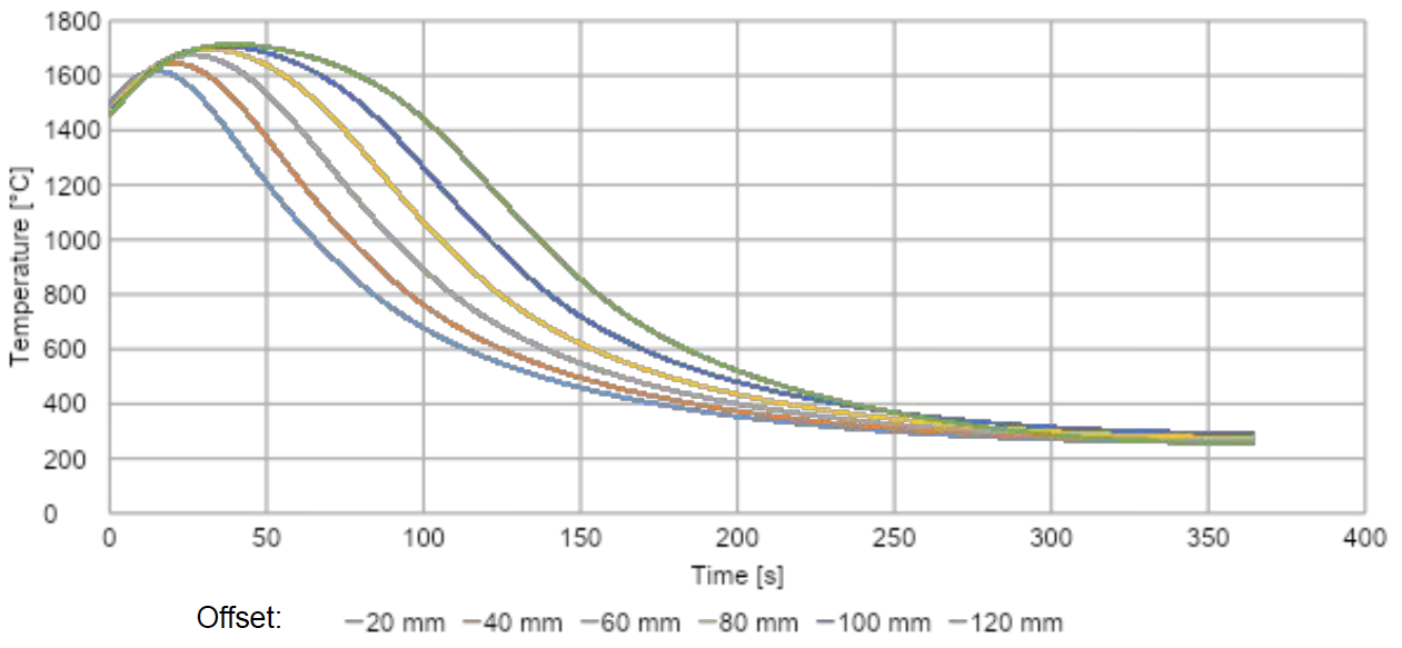 Fluxtrol | IMAT 2021 Investigating Temperature Profile in Induction Heated Billets and As-Cast Grain Structure Using Computer Simulation Figure 11 - Center Temperature vs Time