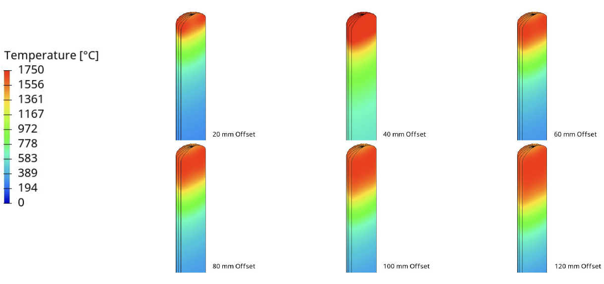 Fluxtrol | IMAT 2021 Investigating Temperature Profile in Induction Heated Billets and As-Cast Grain Structure Using Computer Simulation Figure 8 - Temperature Results